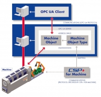 Integrating “CSP+ for Machine” into OPC UA