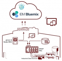 Opto 22 announces strategic partnership with IBM