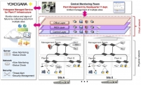 First plant-wide implementation of SDN in Japan